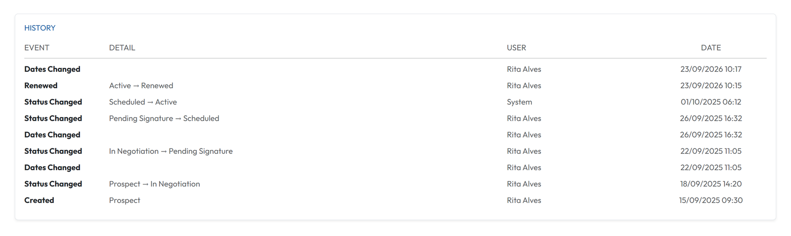 GoCons contract history listing each status and date change of a contract with the user and the date