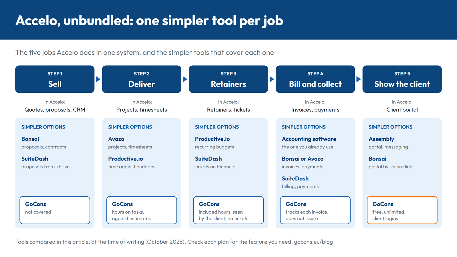 Accelo's five jobs (sell, deliver, retainers and requests, bill and collect, show the client) mapped to Bonsai, SuiteDash, Avaza, Productive.io, Assembly and GoCons