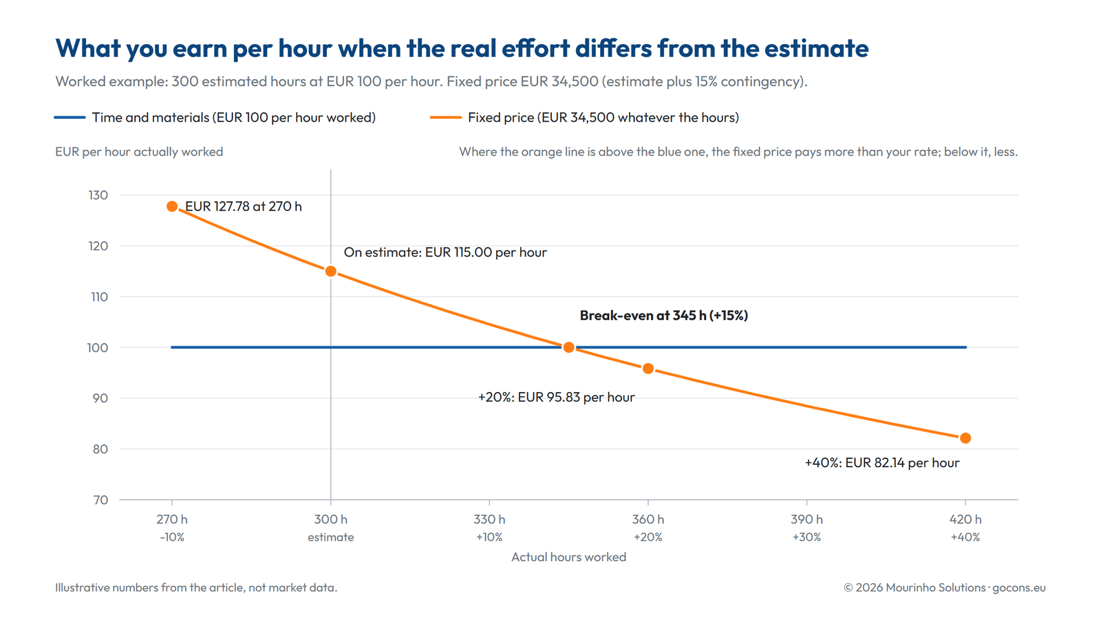 Chart of the effective hourly rate by actual hours: time and materials stays at EUR 100, the EUR 34,500 fixed price falls below it after 345 hours