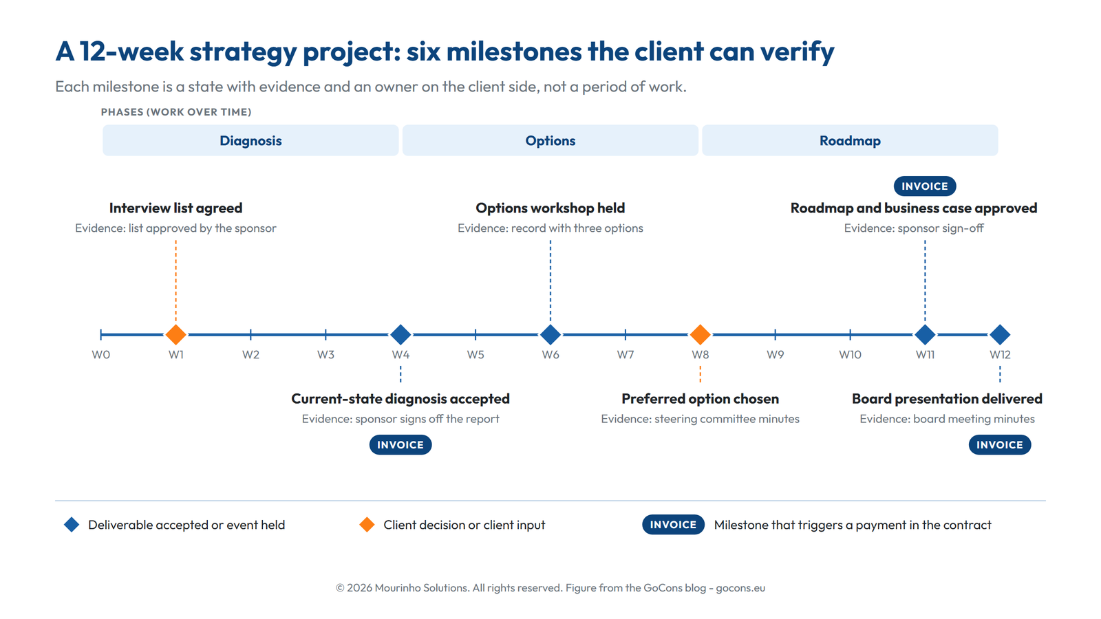 Timeline of a 12-week strategy project with six milestones marked as deliverables or client decisions, three of them triggering invoices