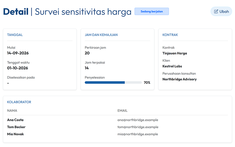 Halaman sebuah tugas: jam yang diperkirakan, jam yang digunakan, penyelesaian, dan anggota tim yang ditugaskan